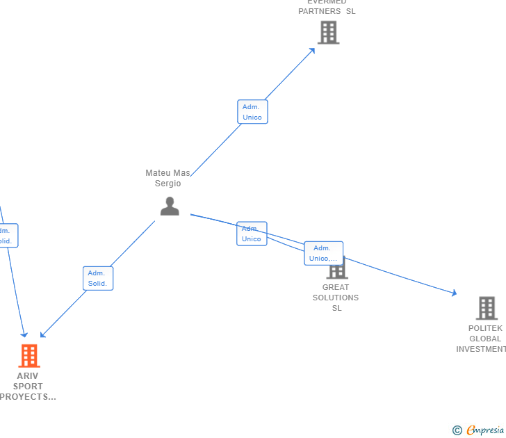 Vinculaciones societarias de ARIV SPORT PROYECTS SL