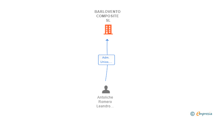Vinculaciones societarias de BARLOVENTO COMPOSITE SL