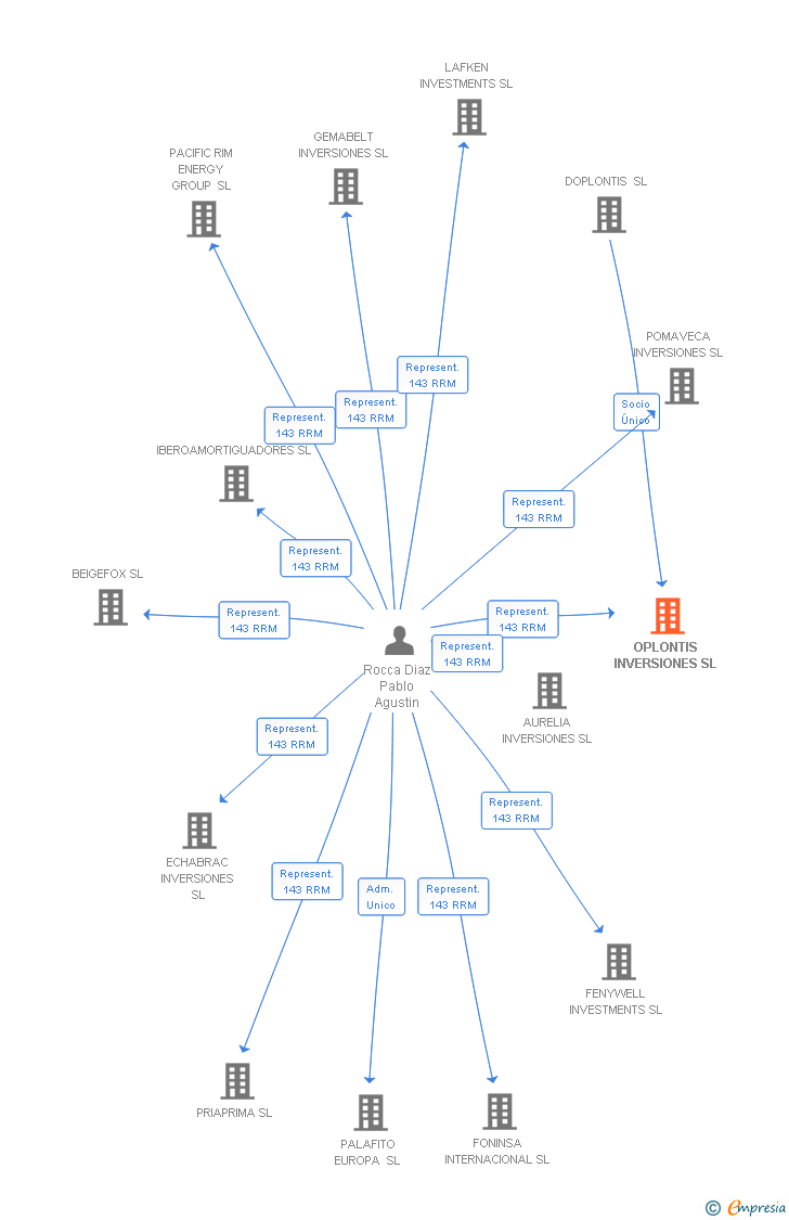 Vinculaciones societarias de OPLONTIS INVERSIONES SL