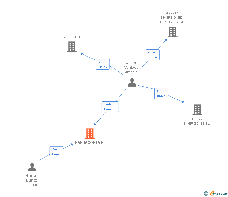 Vinculaciones societarias de TRASDACOSTA SL