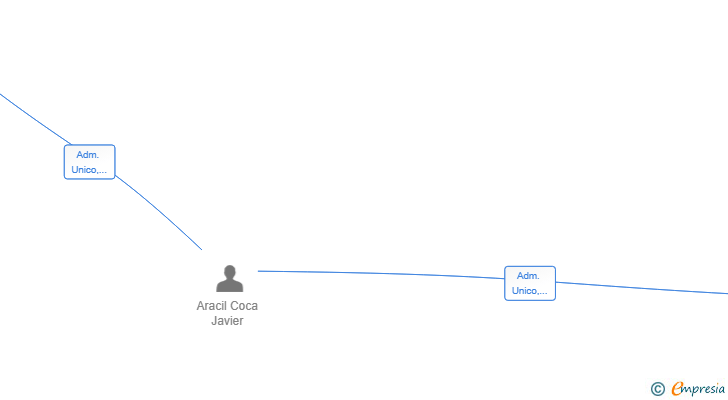 Vinculaciones societarias de KESINVER GLOBAL SL