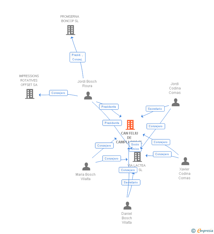 Vinculaciones societarias de CAN FELIU DE CAMPLLONG SL