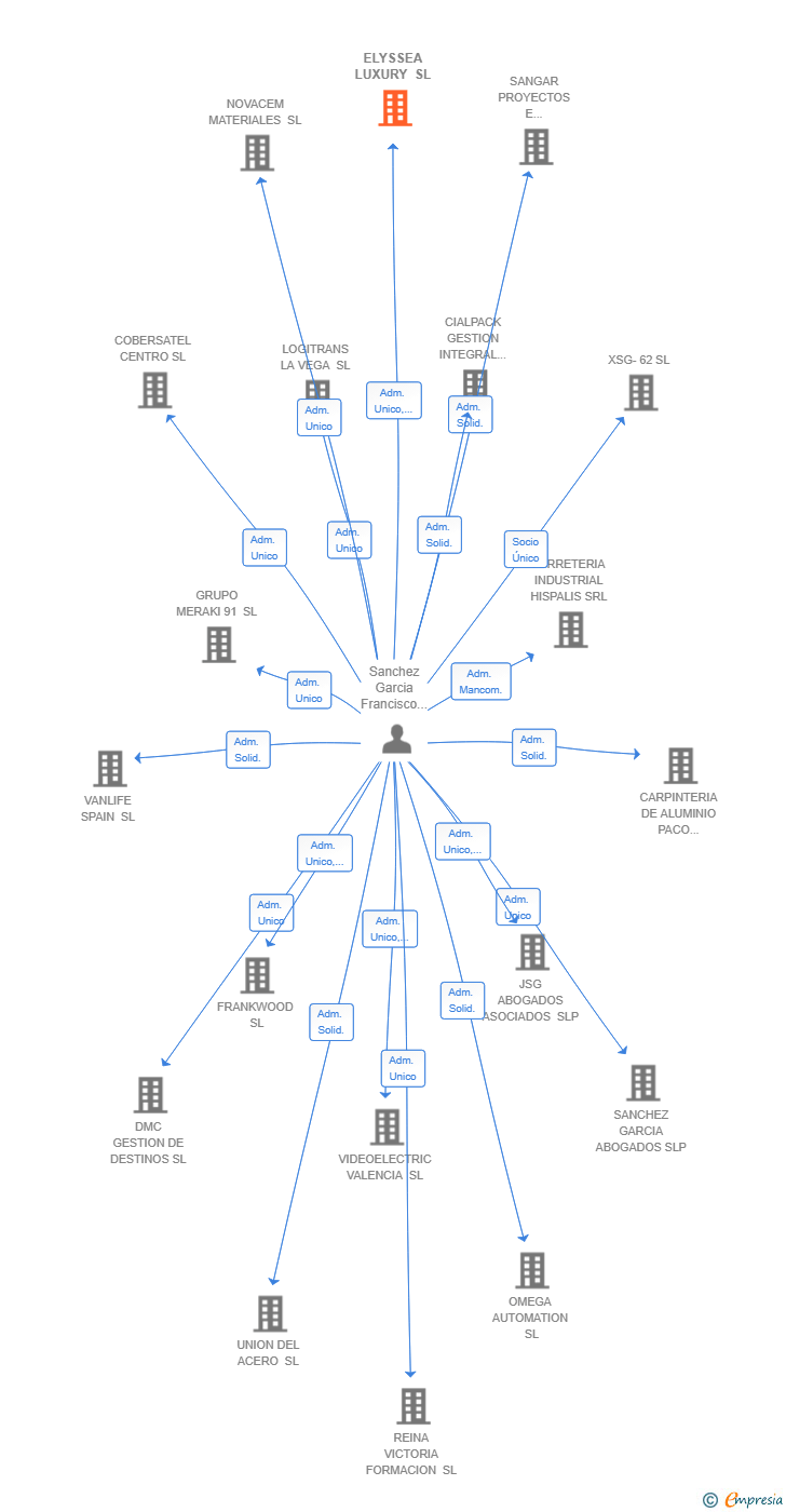 Vinculaciones societarias de ELYSSEA LUXURY SL