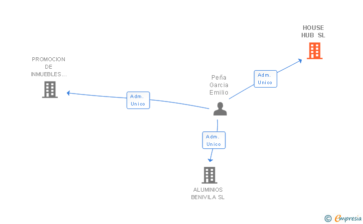 Vinculaciones societarias de HOUSE HUB SL