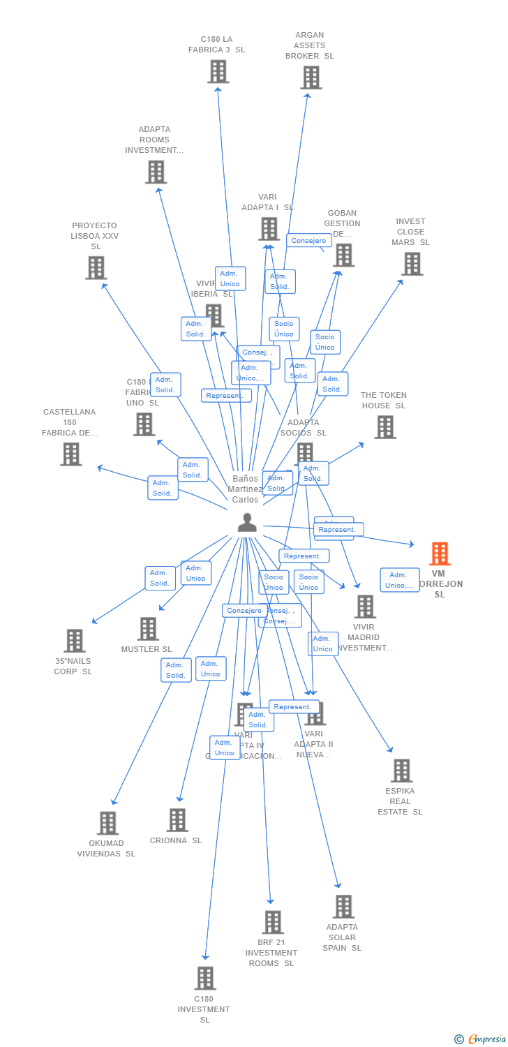 Vinculaciones societarias de VM TORREJON SL