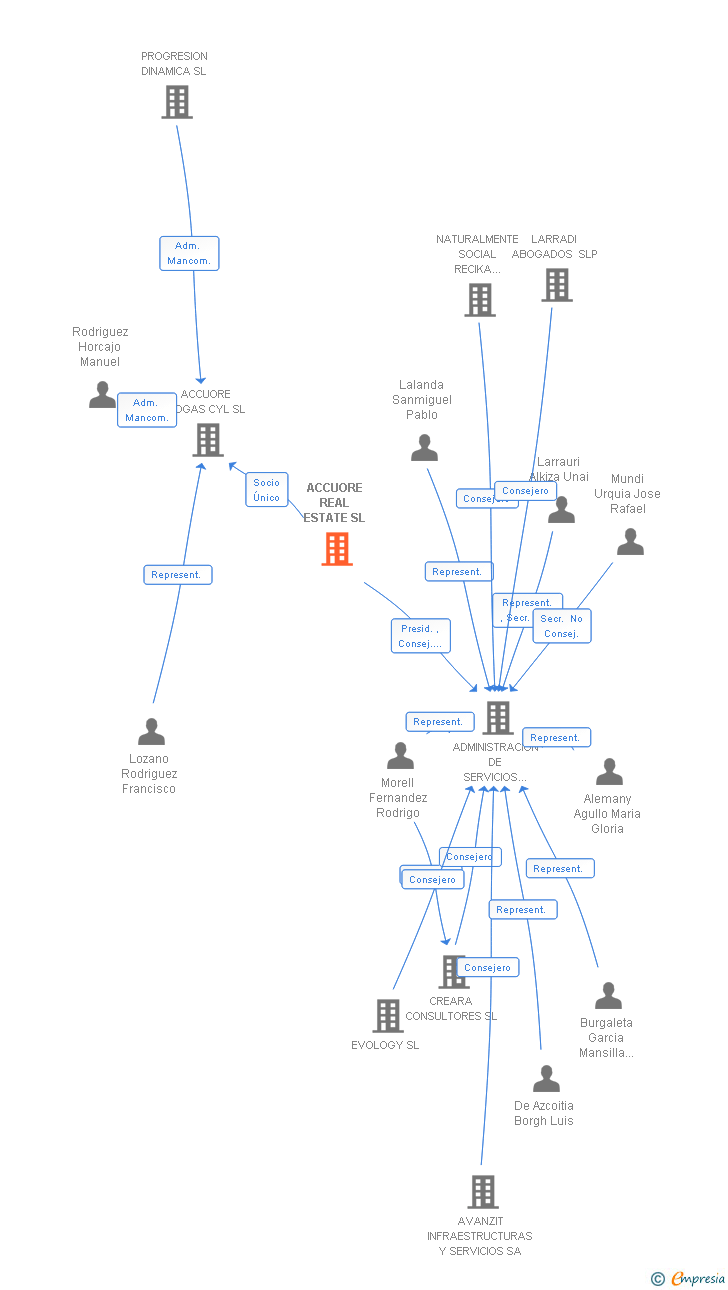 Vinculaciones societarias de ACCUORE REAL ESTATE SL