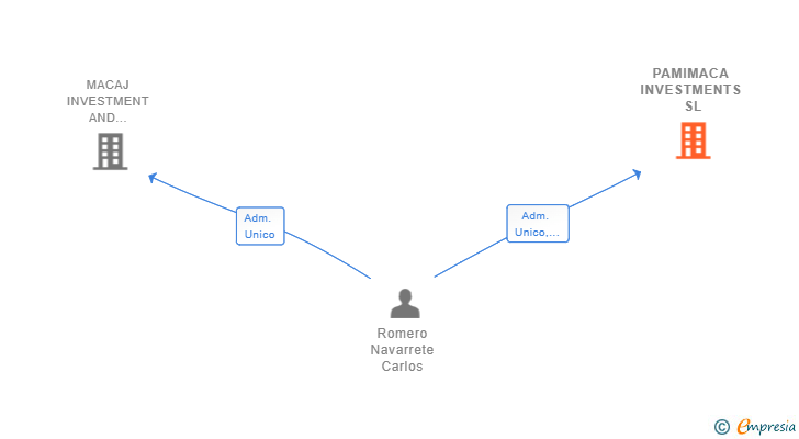 Vinculaciones societarias de PAMIMACA INVESTMENTS SL (EXTINGUIDA)