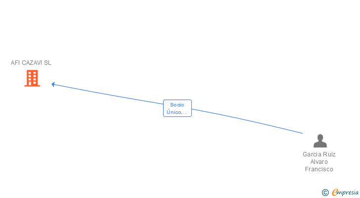 Vinculaciones societarias de AFI CAZAVI SL