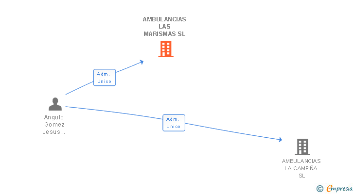 Vinculaciones societarias de AMBULANCIAS LAS MARISMAS SL
