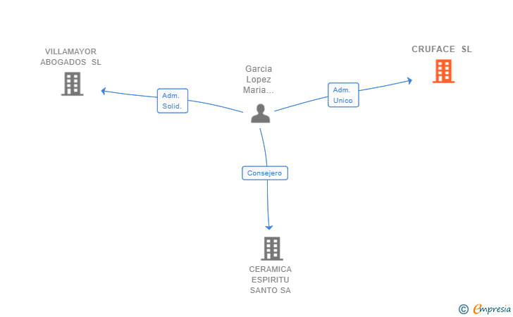Vinculaciones societarias de CRUFACE SL