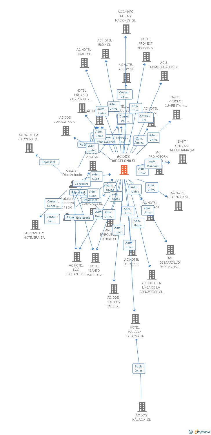 Vinculaciones societarias de AC DOS BARCELONA SL