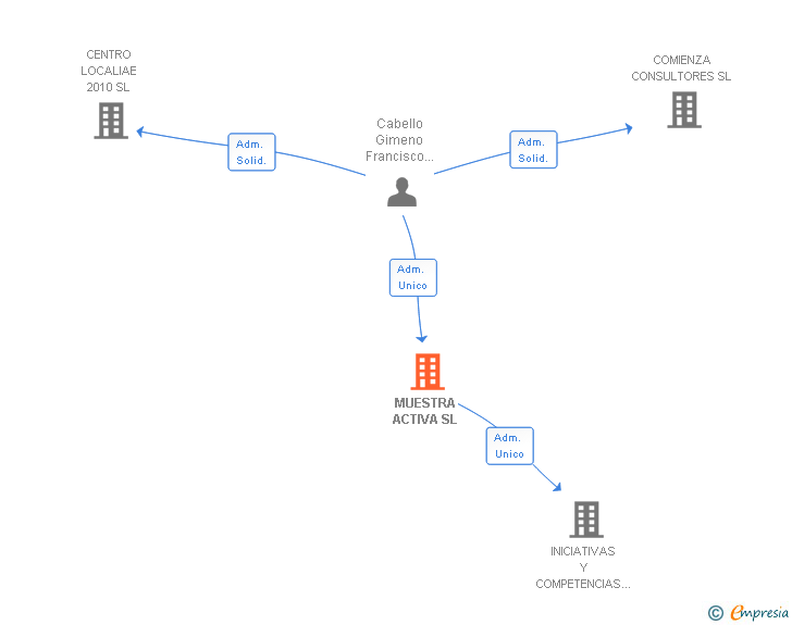 Vinculaciones societarias de MUESTRA ACTIVA SL