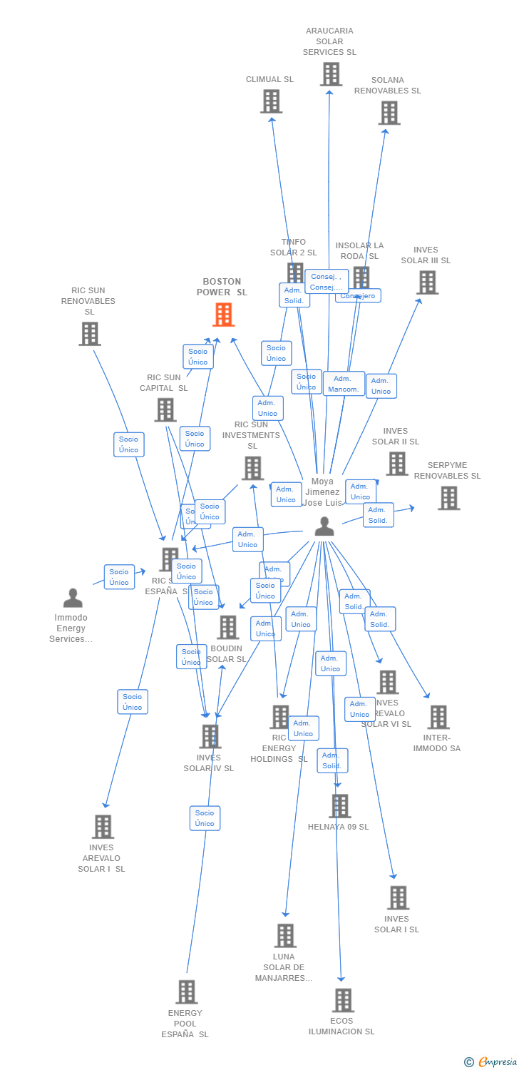 Vinculaciones societarias de BOSTON POWER SL