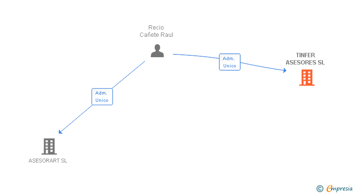 Vinculaciones societarias de TINFER INVERSIONES MN SL