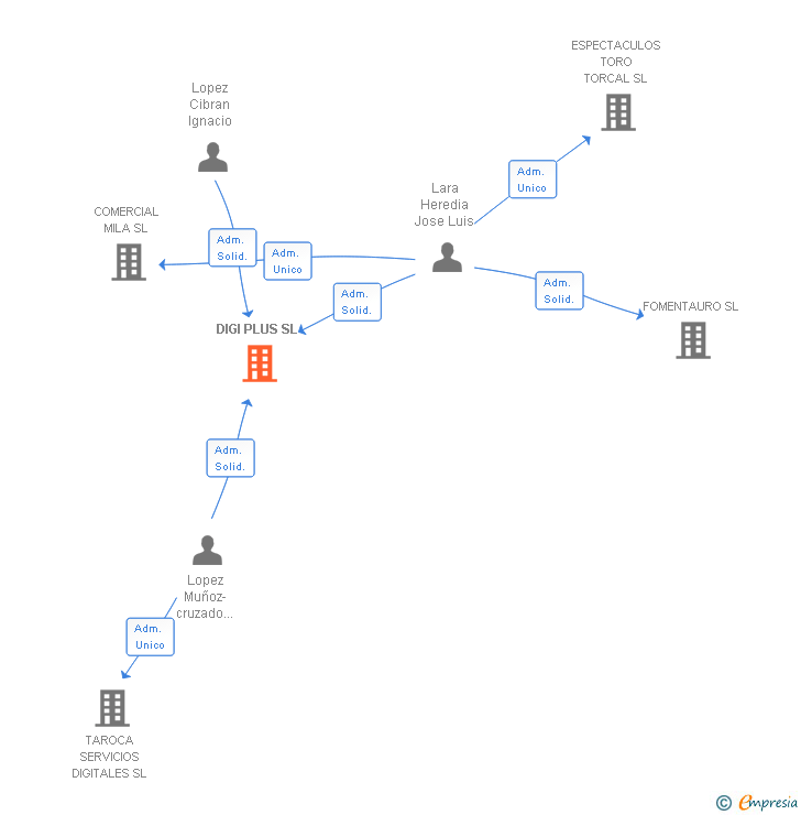 Vinculaciones societarias de DIGI PLUS SL