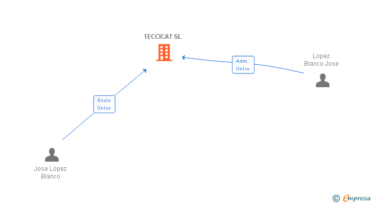 Vinculaciones societarias de TECCICAT SL