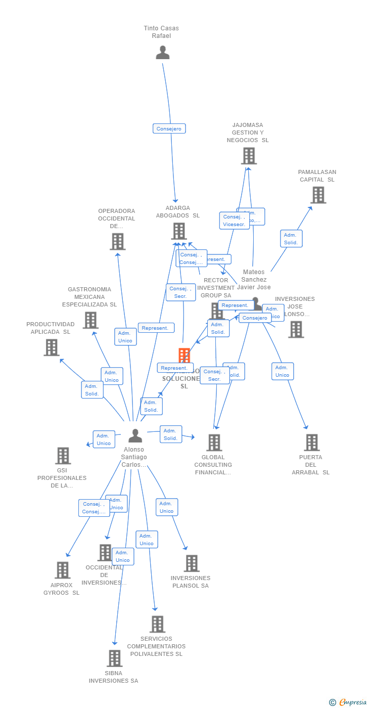 Vinculaciones societarias de MARENGO SOLUCIONES SL