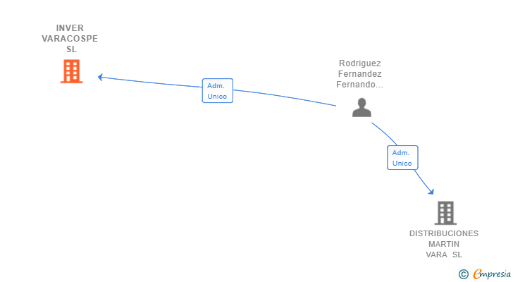Vinculaciones societarias de INVER VARACOSPE SL