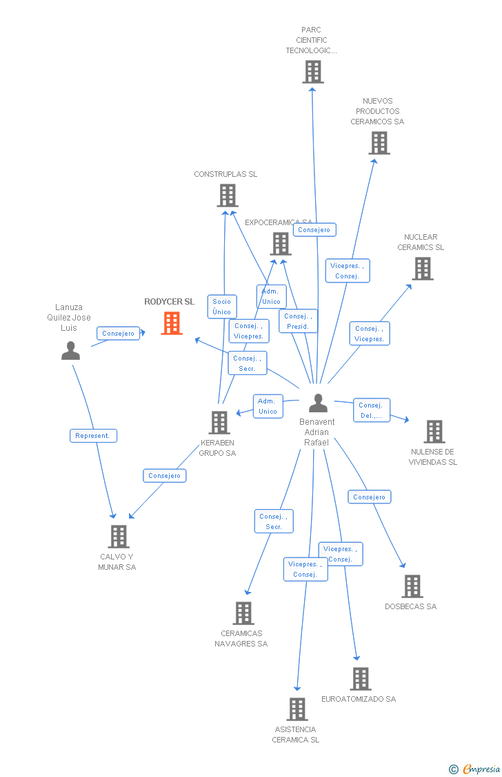 Vinculaciones societarias de RODYCER SL