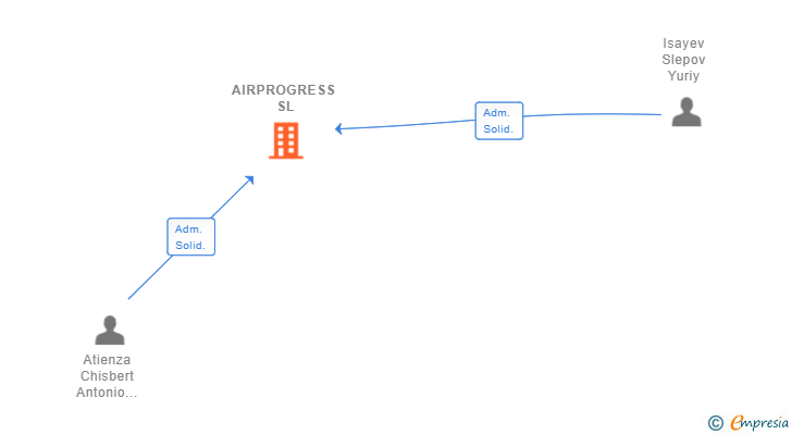 Vinculaciones societarias de AIRPROGRESS SL