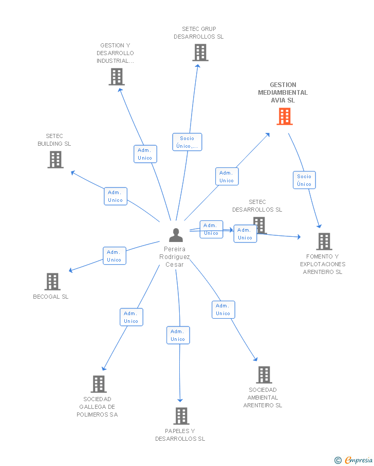 Vinculaciones societarias de GESTION MEDIAMBIENTAL AVIA SL