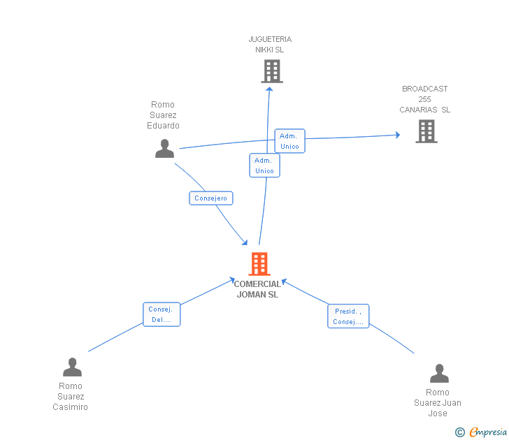 Vinculaciones societarias de COMERCIAL JOMAN SL