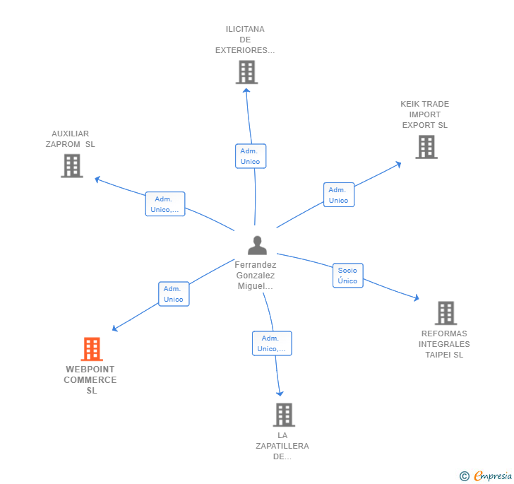 Vinculaciones societarias de WEBPOINT COMMERCE SL