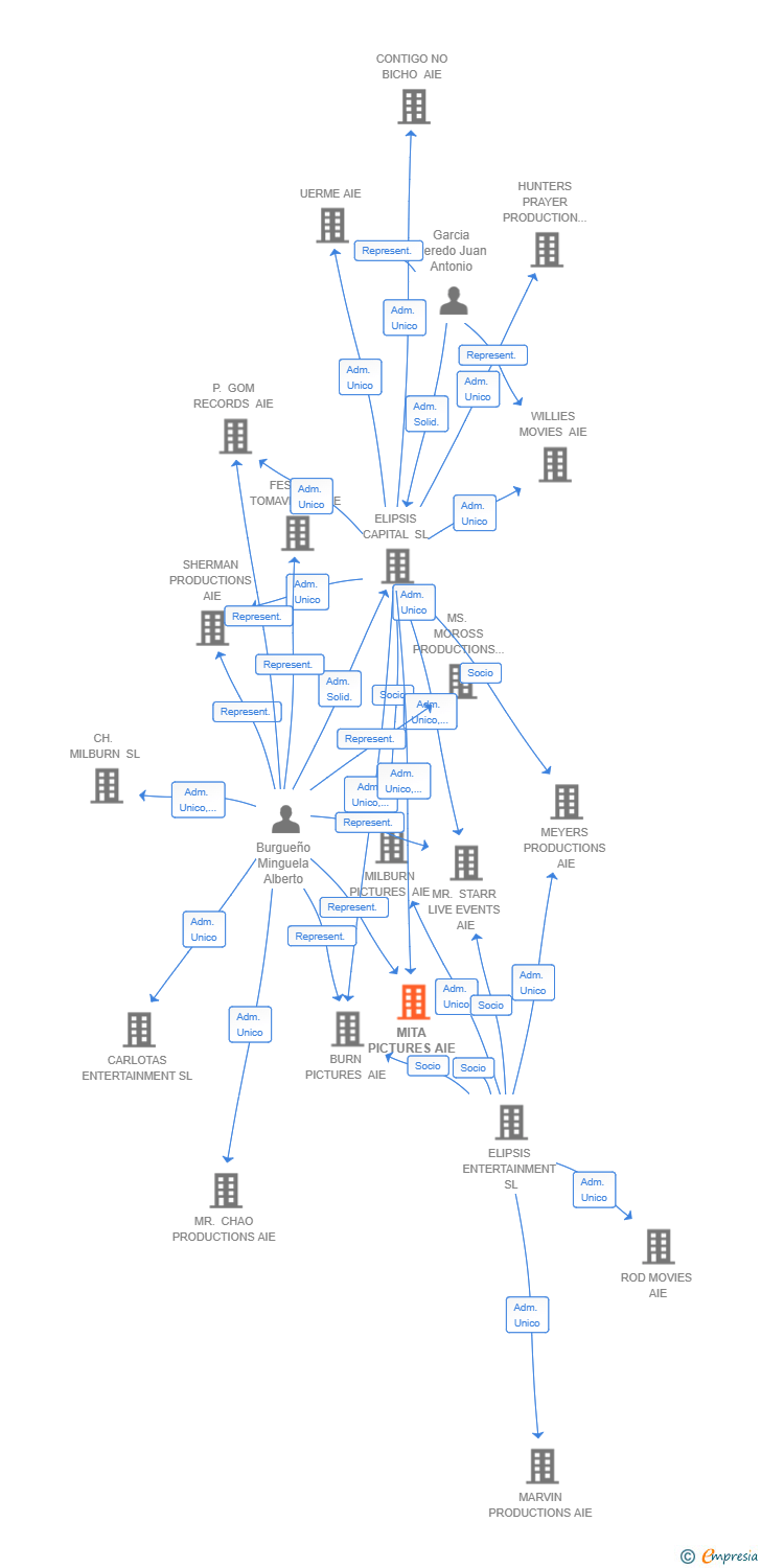 Vinculaciones societarias de MITA PICTURES AIE