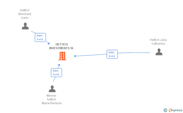 Vinculaciones societarias de HETTICH INVESTMENTS SL