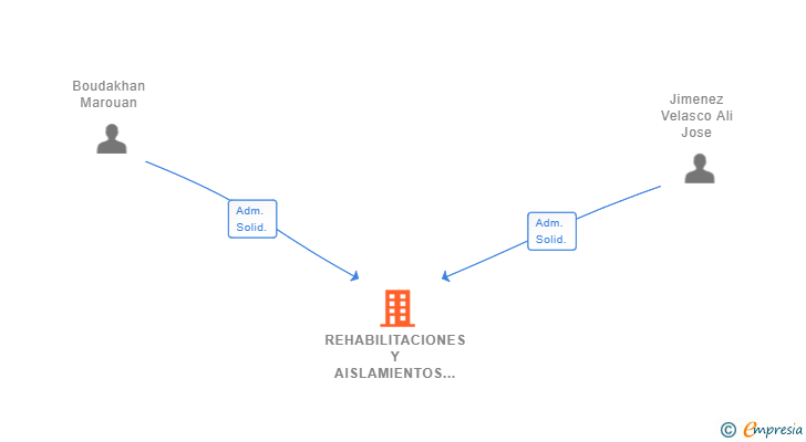 Vinculaciones societarias de REHABILITACIONES Y AISLAMIENTOS VIZCAYSATE SL