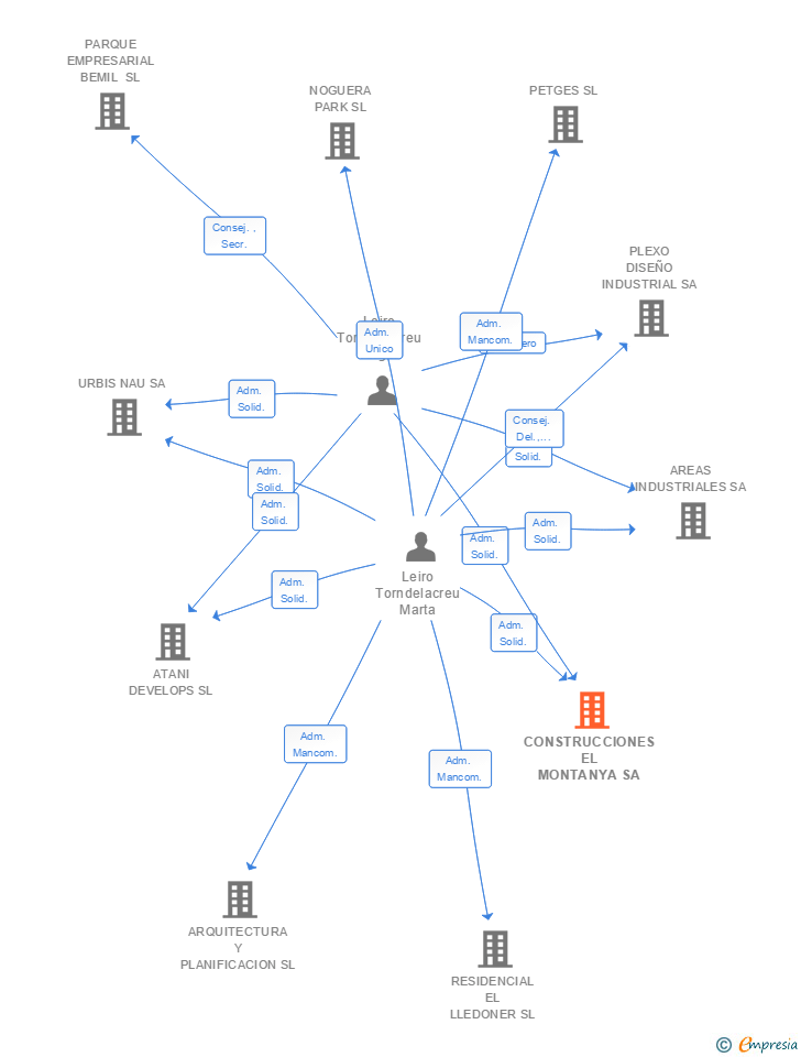 Vinculaciones societarias de CONSTRUCCIONES EL MONTANYA SA