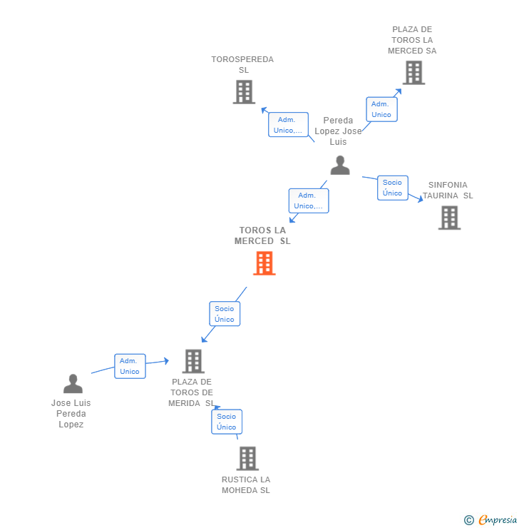 Vinculaciones societarias de TOROS LA MERCED SL