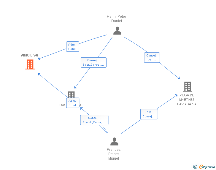 Vinculaciones societarias de VIMOIL SA