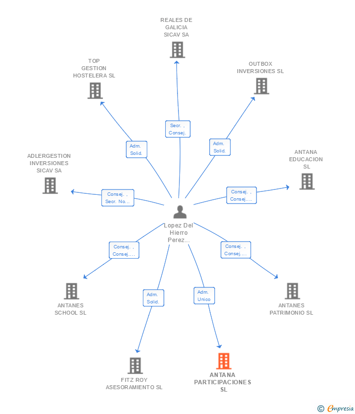 Vinculaciones societarias de ANTANA PARTICIPACIONES SL
