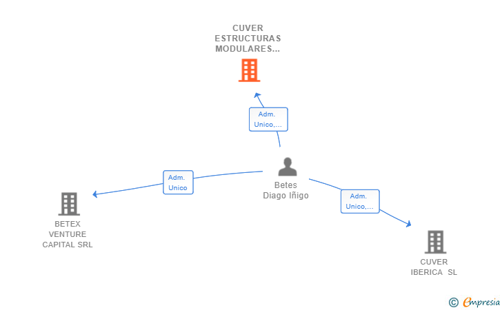 Vinculaciones societarias de CUVER ESTRUCTURAS MODULARES SL