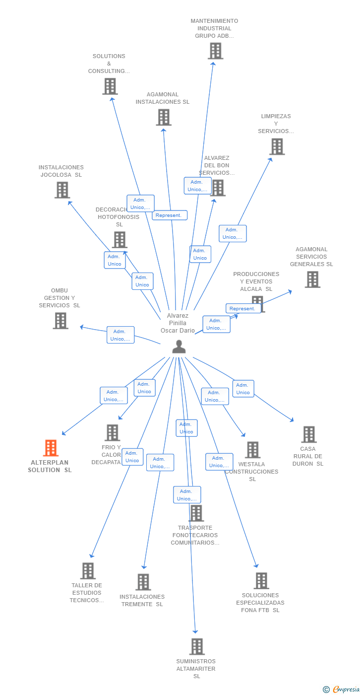 Vinculaciones societarias de ALTERPLAN SOLUTION SL