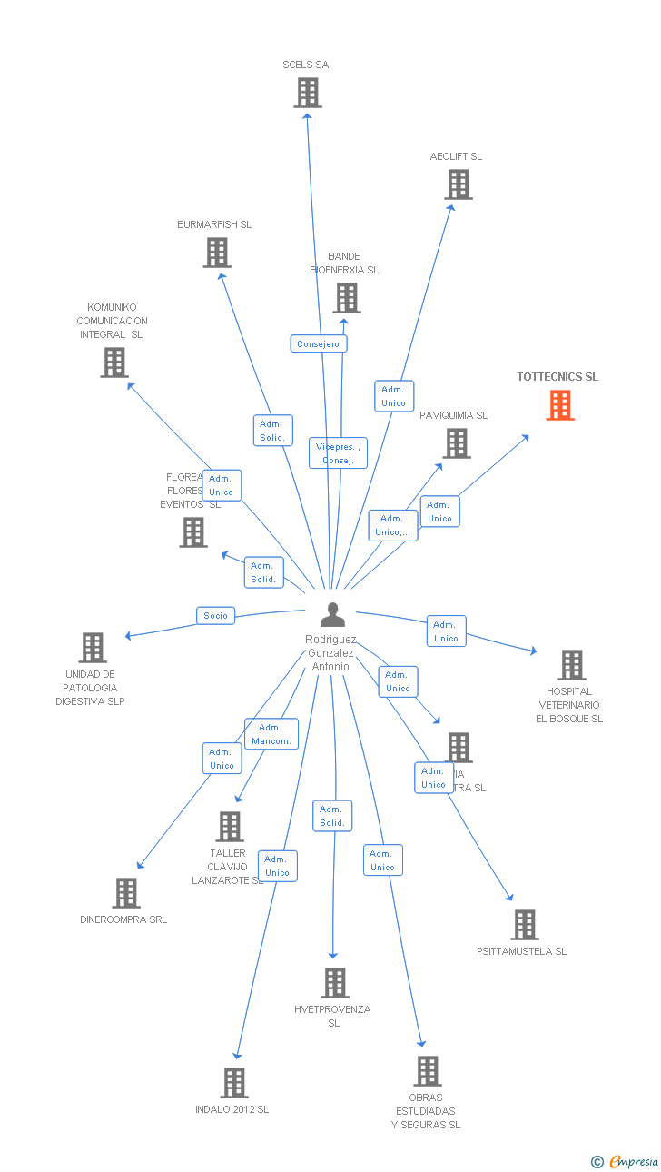 Vinculaciones societarias de TOTTECNICS SL
