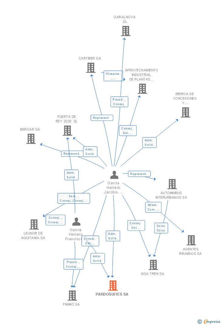 Vinculaciones societarias de PARDOSUITES SA