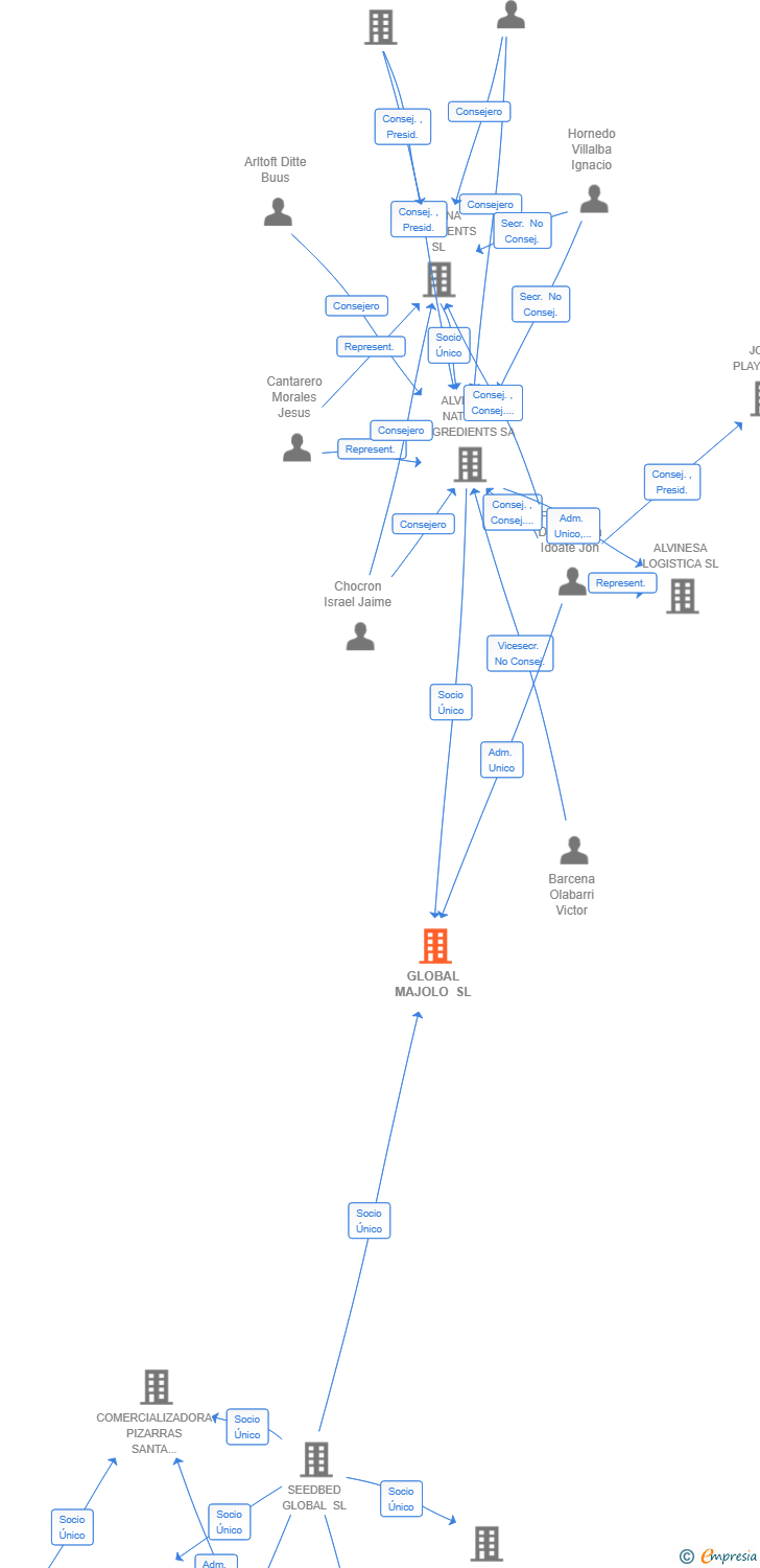 Vinculaciones societarias de ALVINESA AGROVALOR SL