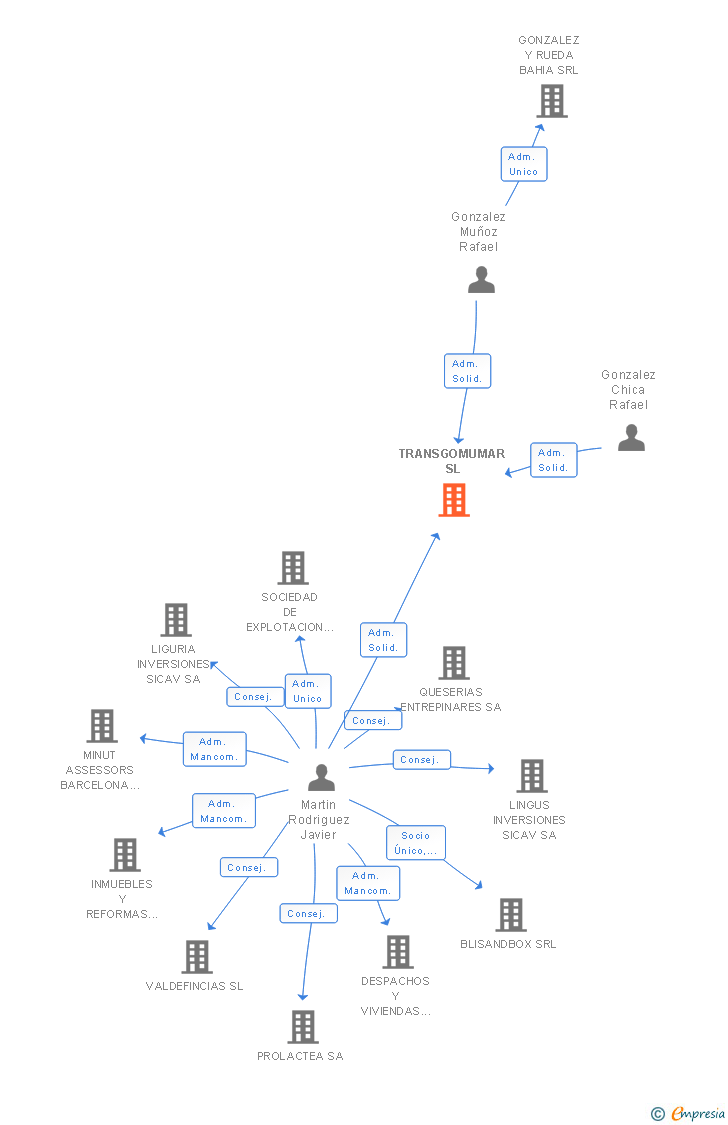 Vinculaciones societarias de TRANSGOMUMAR SL