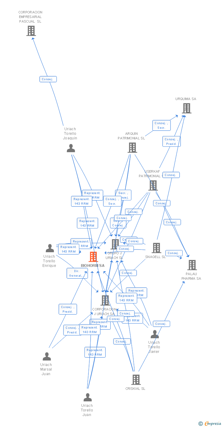 Vinculaciones societarias de BIOHORM SL (EXTINGUIDA)