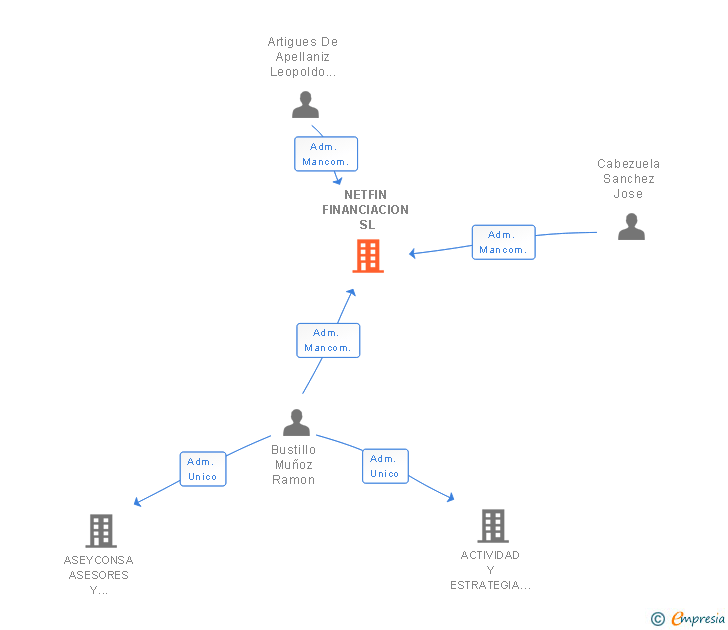 Vinculaciones societarias de NETFIN FINANCIACION SL