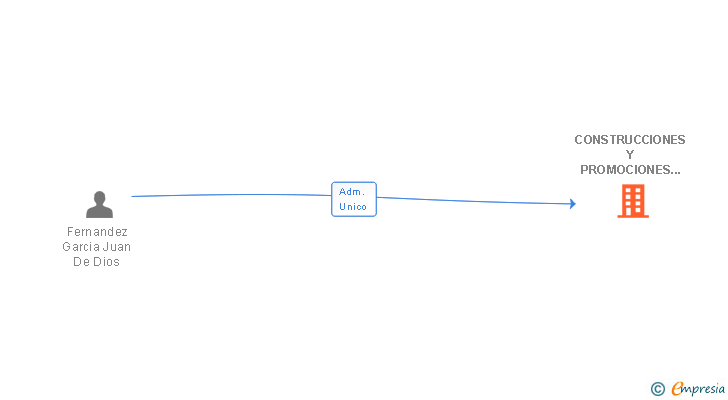 Vinculaciones societarias de CONSTRUCCIONES Y PROMOCIONES JUMAVAFEYFE SL
