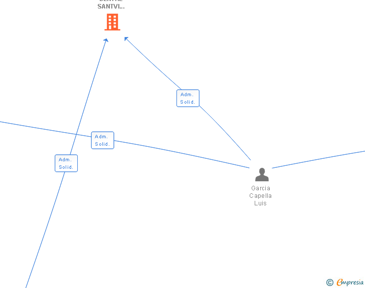 Vinculaciones societarias de CLINICA DENTAL SANTVI SCIV