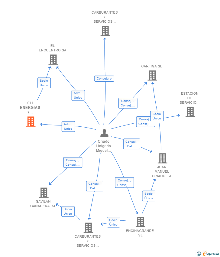 Vinculaciones societarias de CH ENERGIAS Y SERVICIOS SL (EXTINGUIDA)