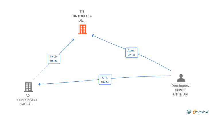 Vinculaciones societarias de TU TINTORERIA DE CONFIANZA SL