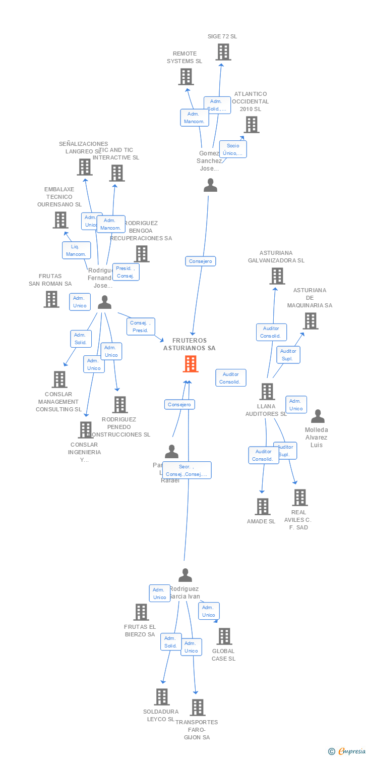 Vinculaciones societarias de FRUTEROS ASTURIANOS SA