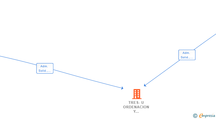 Vinculaciones societarias de TRES-U ORDENACION Y GESTION TERRITORIAL SLP