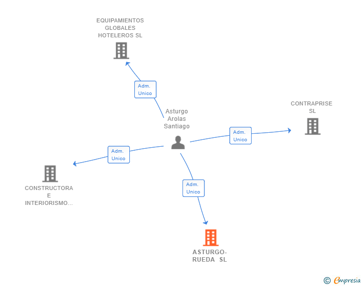 Vinculaciones societarias de ASTURGO-RUEDA SL