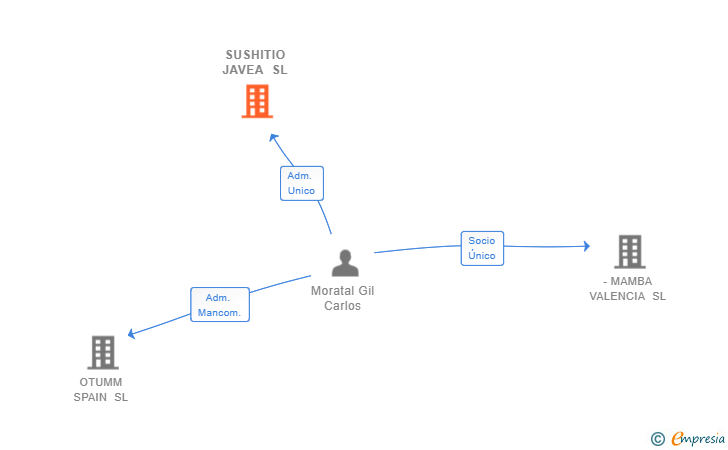 Vinculaciones societarias de SUSHITIO JAVEA SL